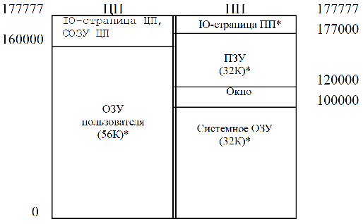 Рисунок 1.2 Адресное пространство при прямом доступе